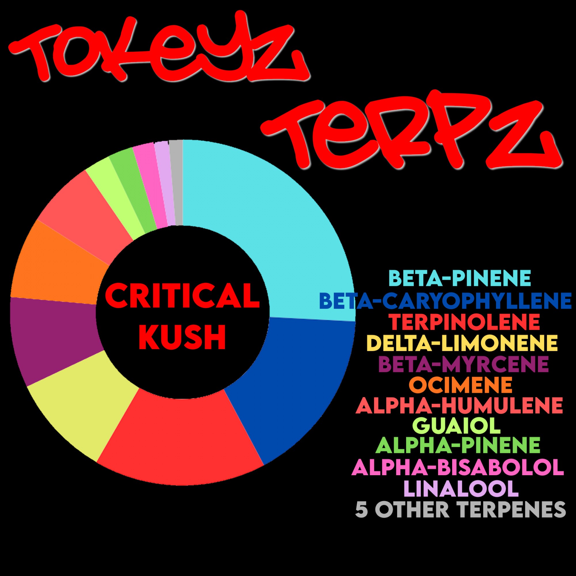 Critical Kush Terpenes by Tokeyz Terpz