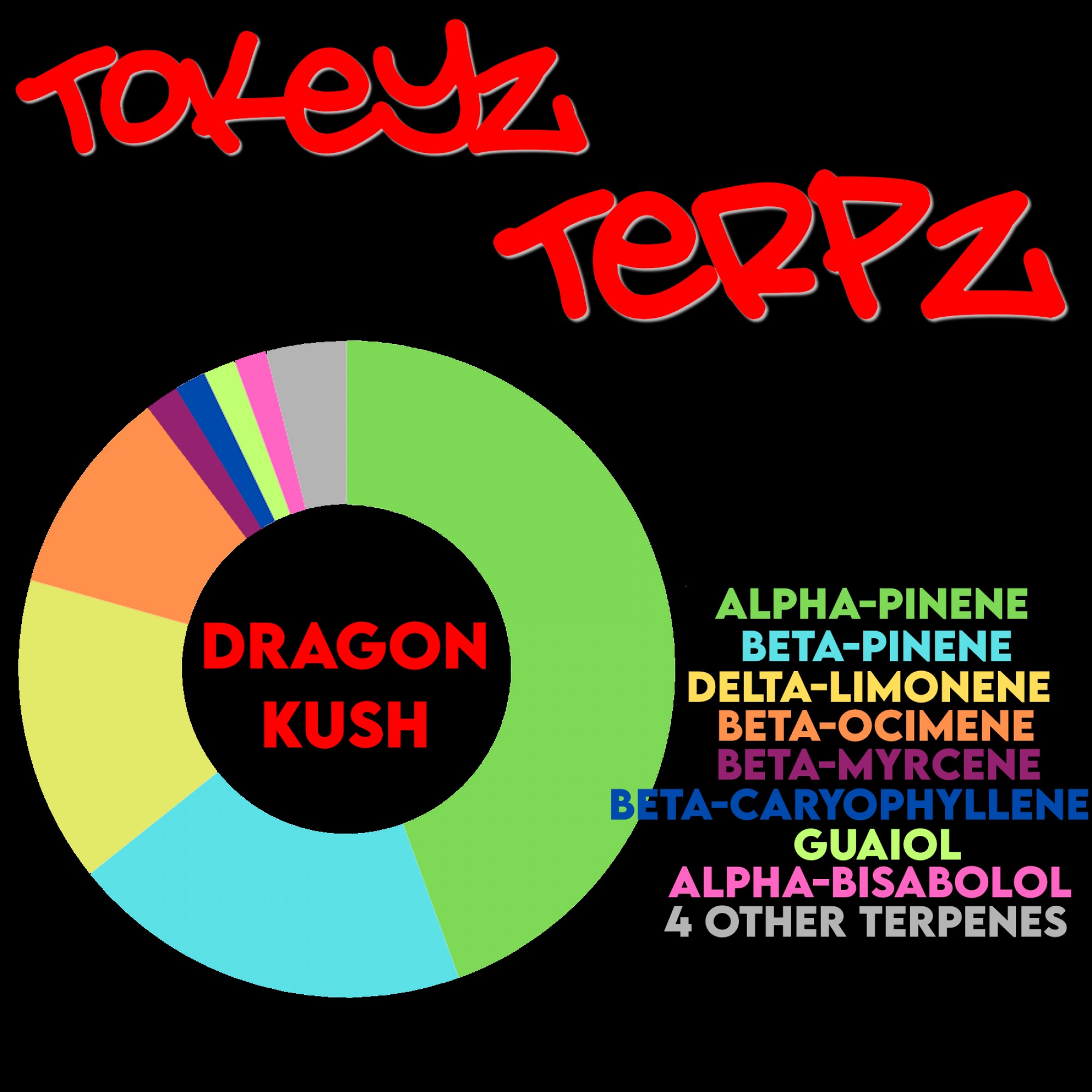 Dragon Kush Terpenes by Tokeyz Terpz