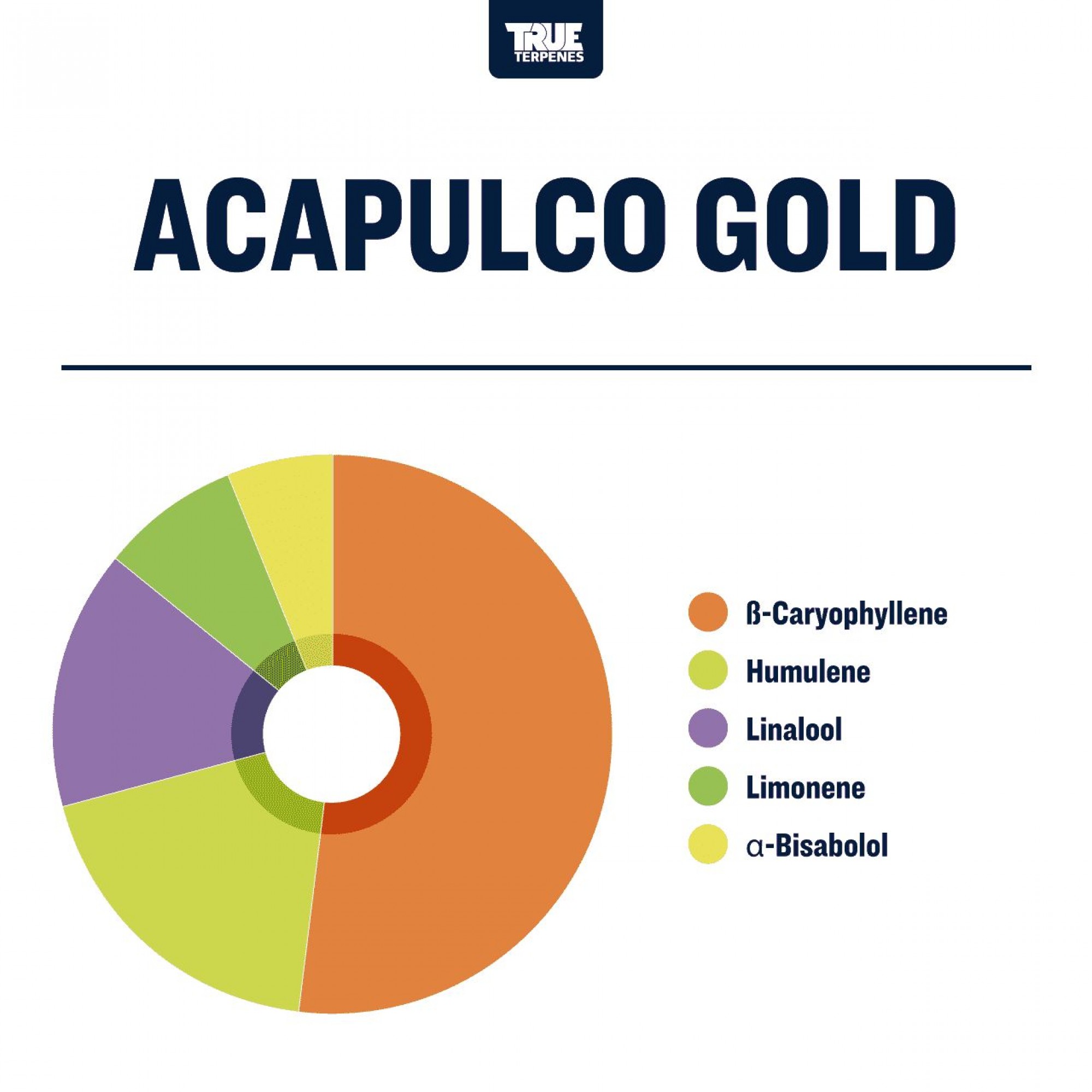 Acapulco Gold Terpenes by True Terpenes