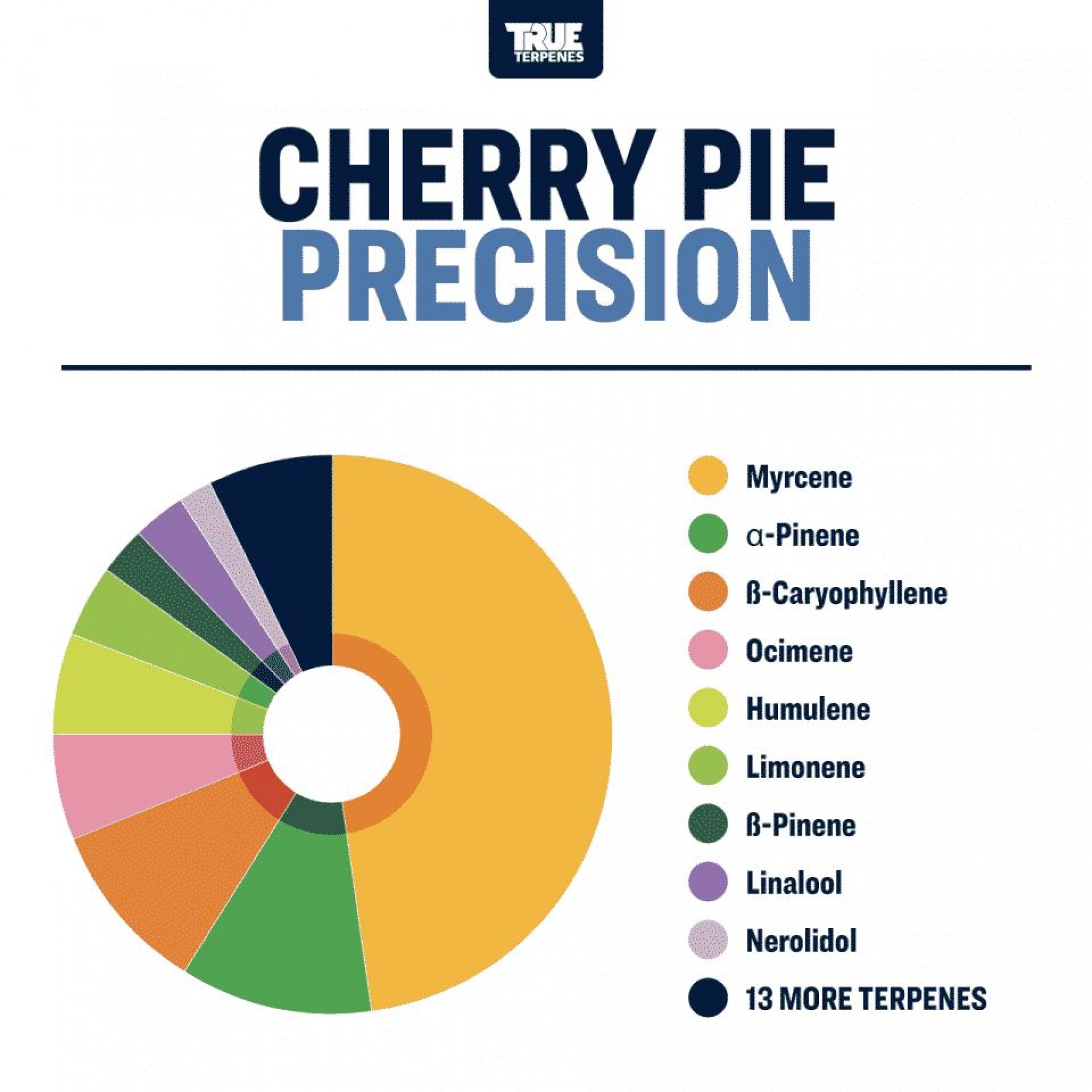 Cherry Pie Terpenes by True Terpenes